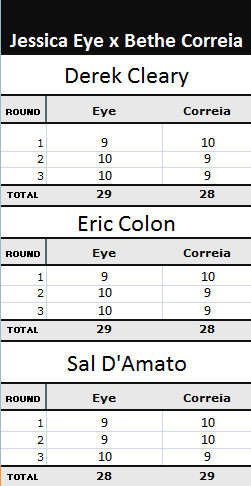Pontuação Jessica Eye x Bethe Correia 